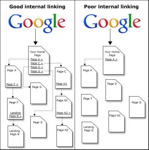 internal Link